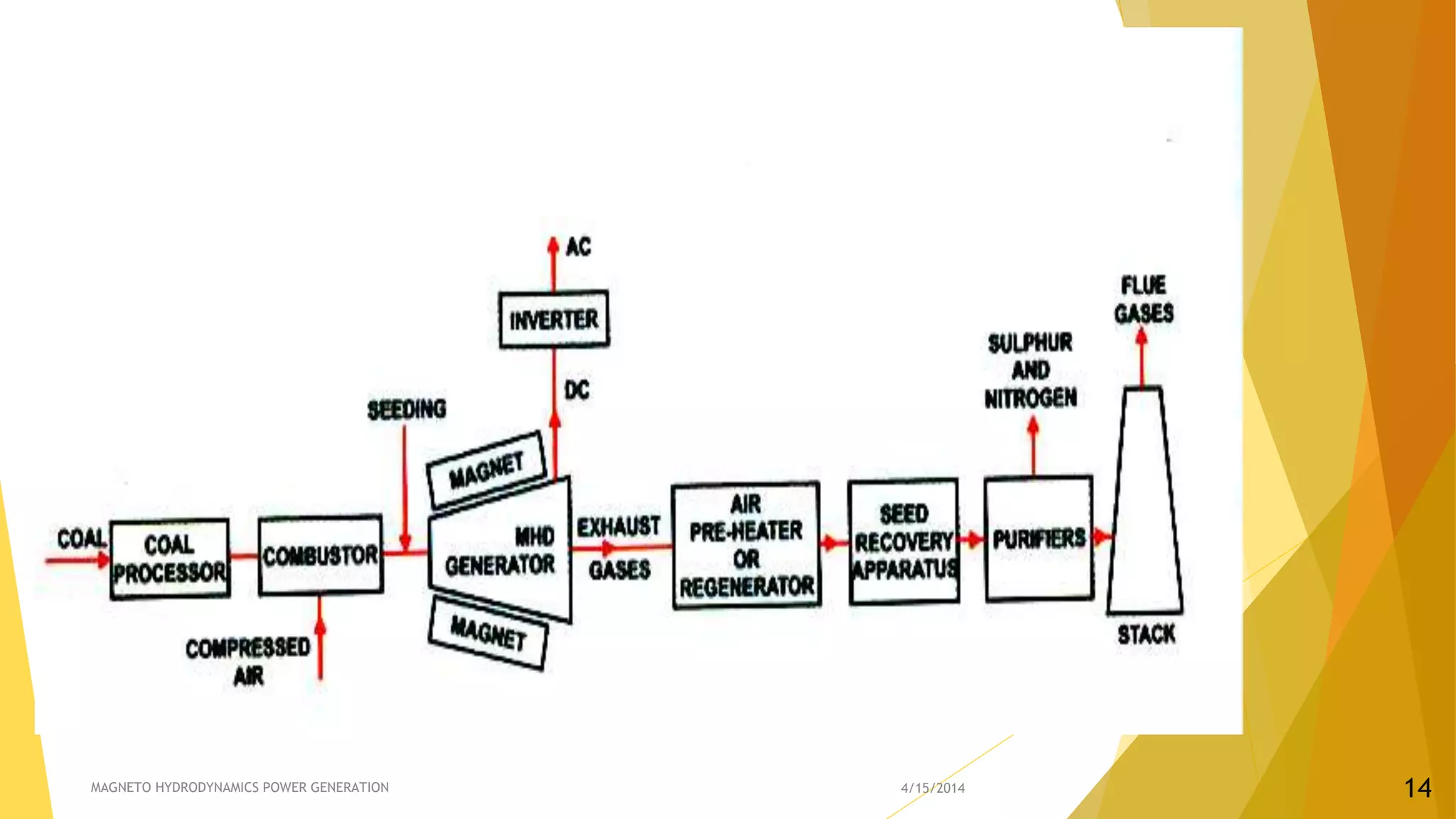 4/15/2014MAGNETO HYDRODYNAMICS POWER GENERATION 14
 