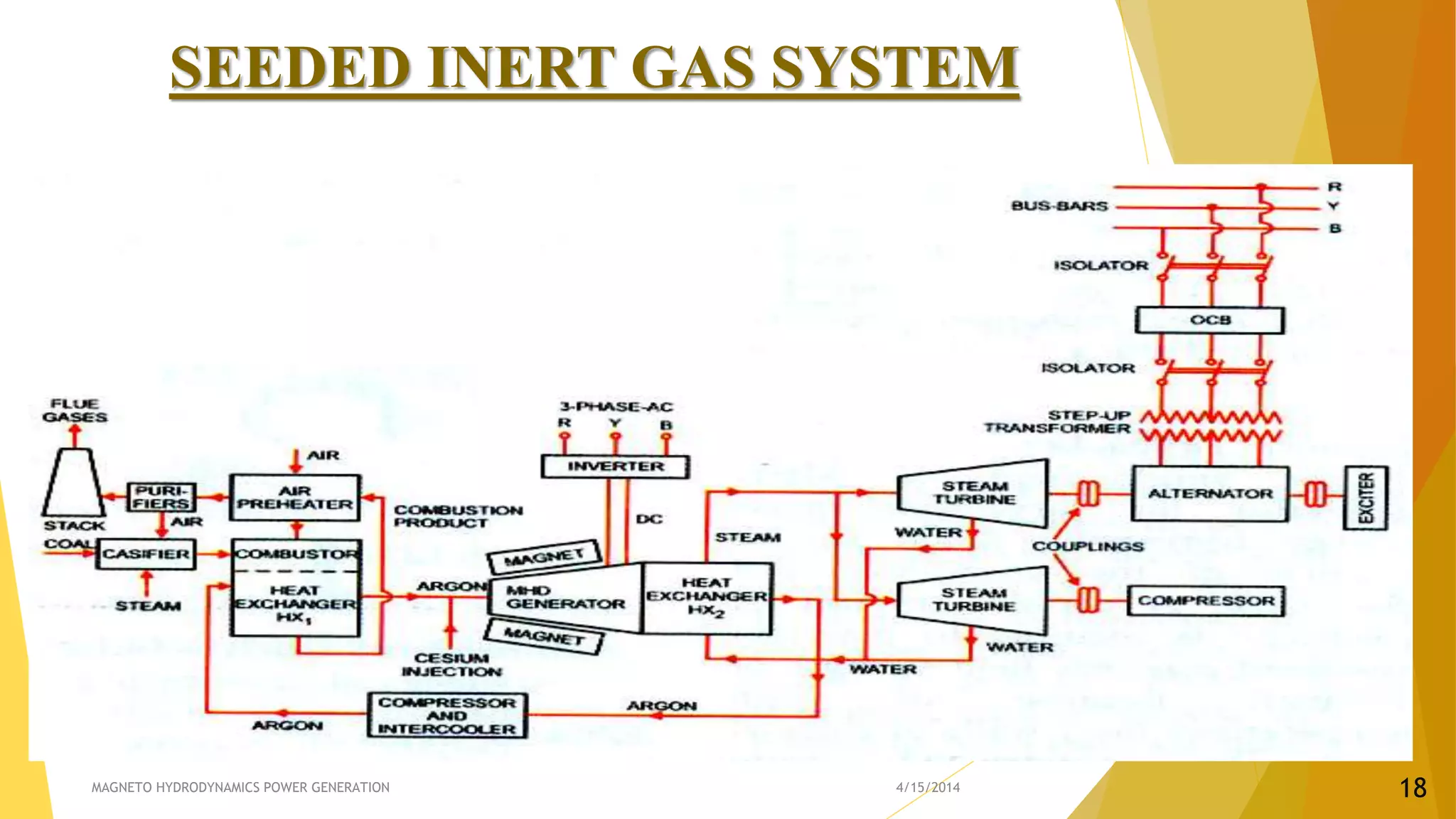 SEEDED INERT GAS SYSTEM
4/15/2014MAGNETO HYDRODYNAMICS POWER GENERATION 18
 