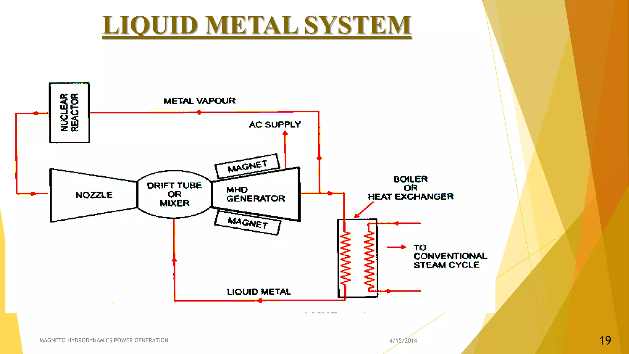 LIQUID METAL SYSTEM
4/15/2014MAGNETO HYDRODYNAMICS POWER GENERATION 19
 