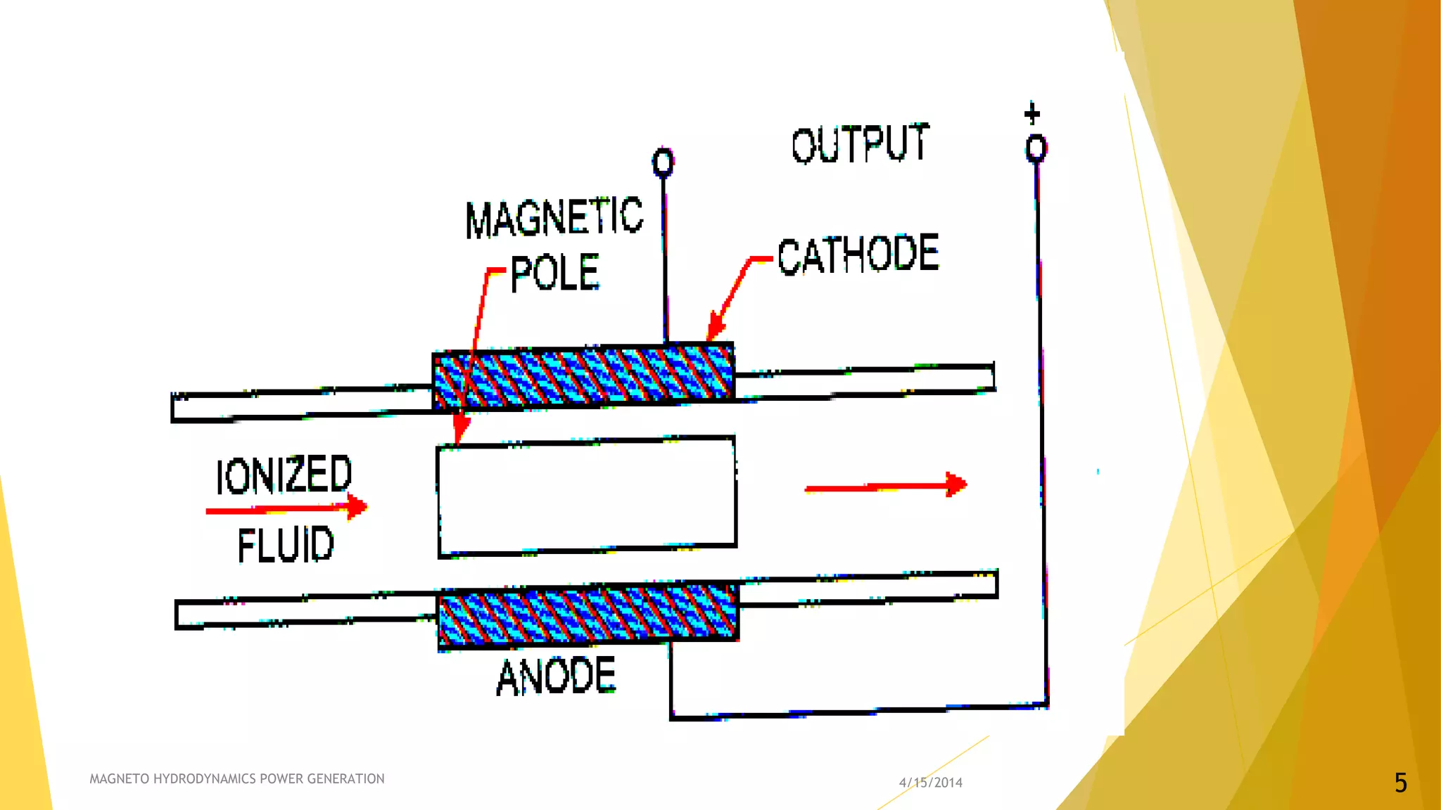 4/15/2014MAGNETO HYDRODYNAMICS POWER GENERATION
5
 