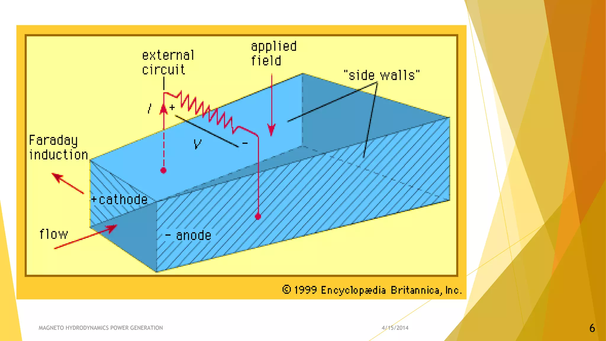 4/15/2014MAGNETO HYDRODYNAMICS POWER GENERATION 6
 