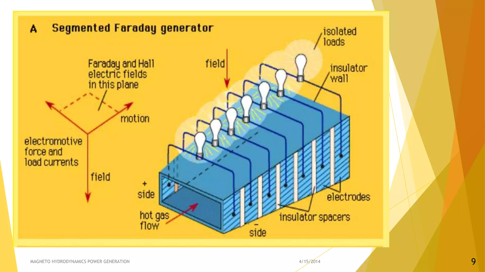 4/15/2014MAGNETO HYDRODYNAMICS POWER GENERATION 9
 