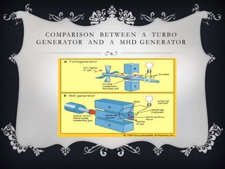 COMPARISON BE TWE EN A TURBO
GE NE RATOR AND A MHD GE NE RATOR
 
