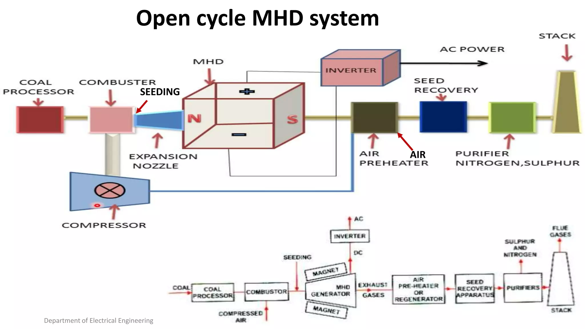 Seeding
AIR
Department of Electrical Engineering
10
Open cycle MHD system
SEEDING
AIR
 