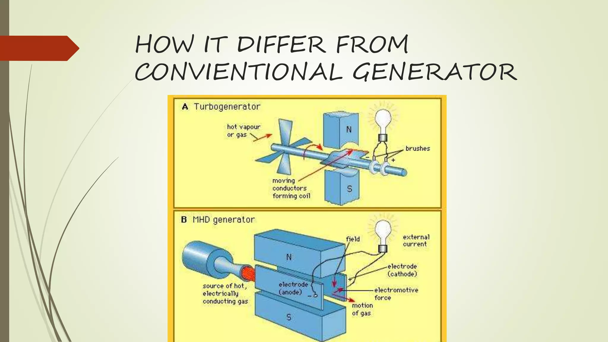 HOW IT DIFFER FROM
CONVIENTIONAL GENERATOR
 