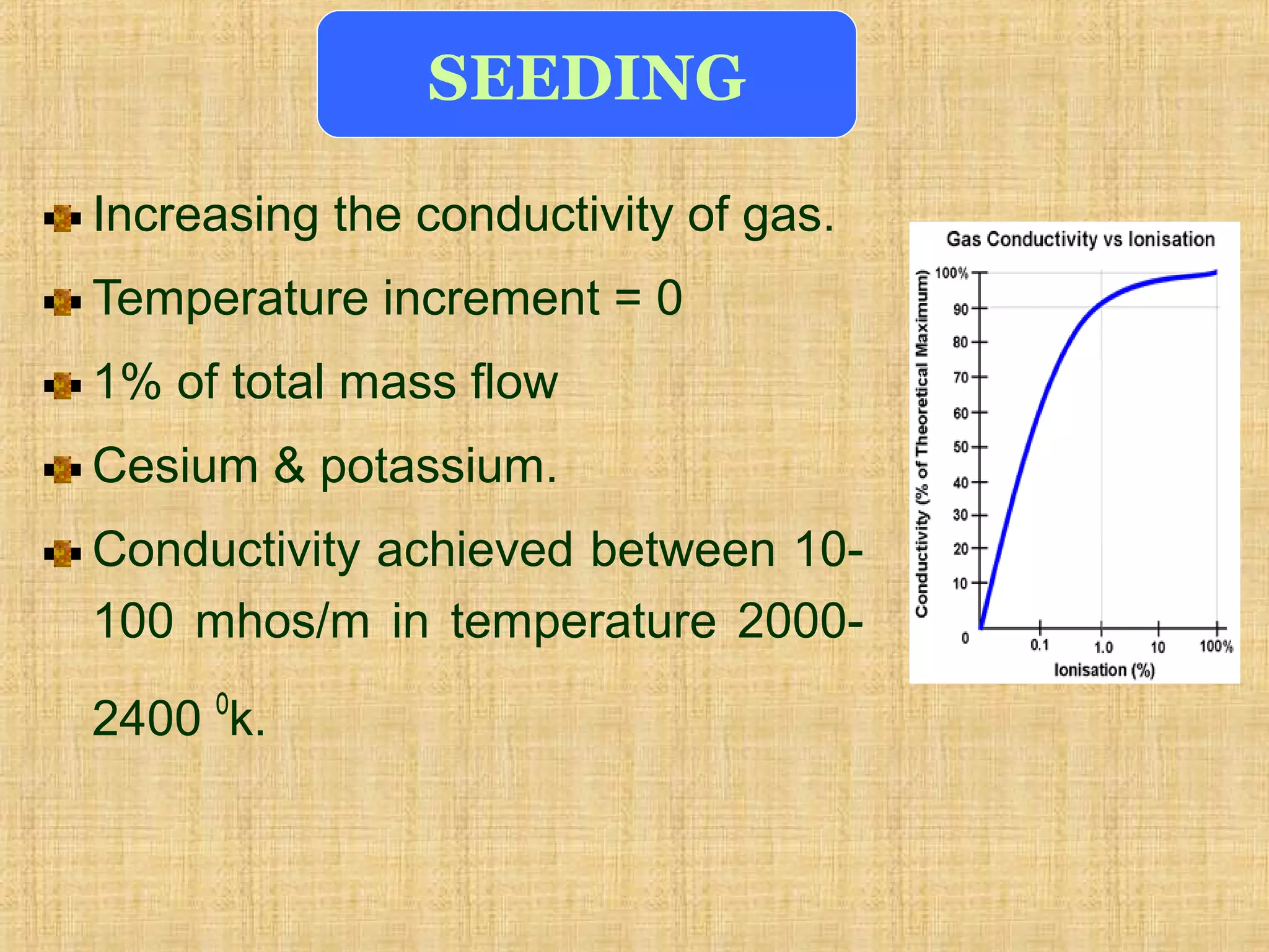 Increasing the conductivity of gas.
Temperature increment = 0
1% of total mass flow
Cesium & potassium.
Conductivity achieved between 10-
100 mhos/m in temperature 2000-
2400 o
k.
SEEDING
 