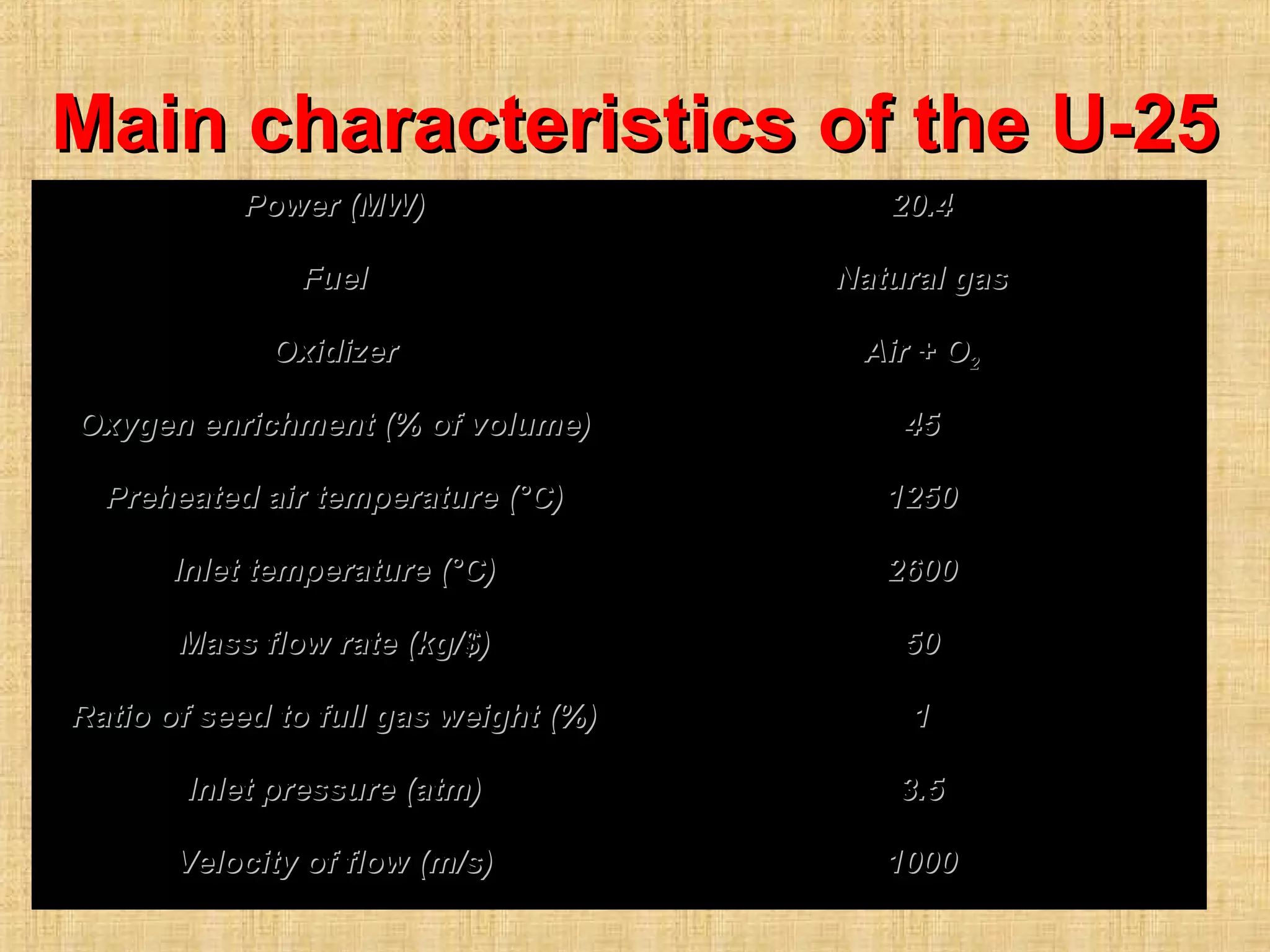 Main characteristics of the U-25Main characteristics of the U-25
Power (MW)Power (MW) 20.420.4
FuelFuel Natural gasNatural gas
OxidizerOxidizer Air + OAir + O22
Oxygen enrichment (% of volume)Oxygen enrichment (% of volume) 4545
Preheated air temperature (°C)Preheated air temperature (°C) 12501250
Inlet temperature (°C)Inlet temperature (°C) 26002600
Mass flow rate (kg/$)Mass flow rate (kg/$) 5050
Ratio of seed to full gas weight (%)Ratio of seed to full gas weight (%) 11
Inlet pressure (atm)Inlet pressure (atm) 3.53.5
Velocity of flow (m/s)Velocity of flow (m/s) 10001000
 