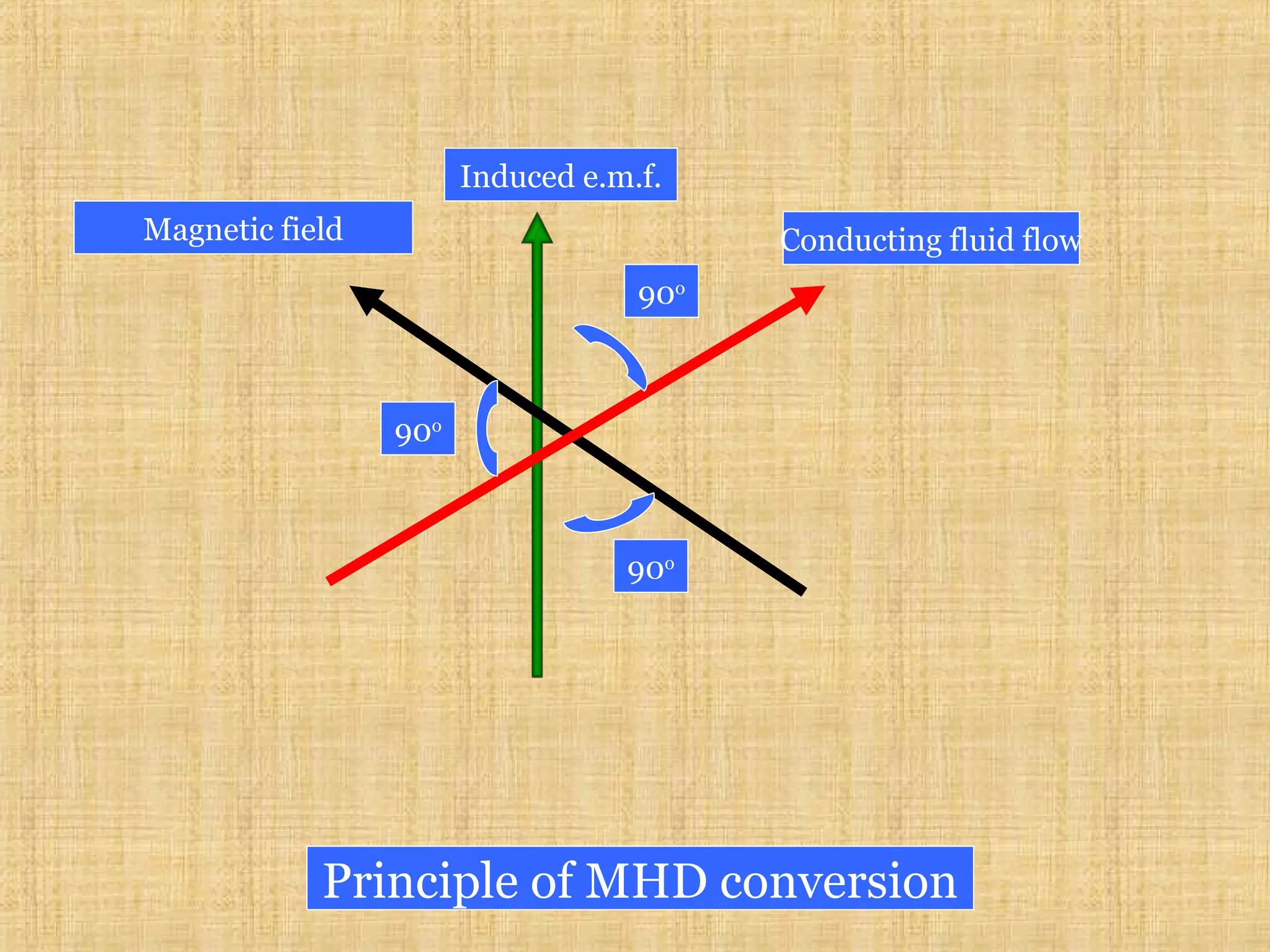 Conducting fluid flowMagnetic field
Induced e.m.f.
90o
90o
90o
Principle of MHD conversion
 