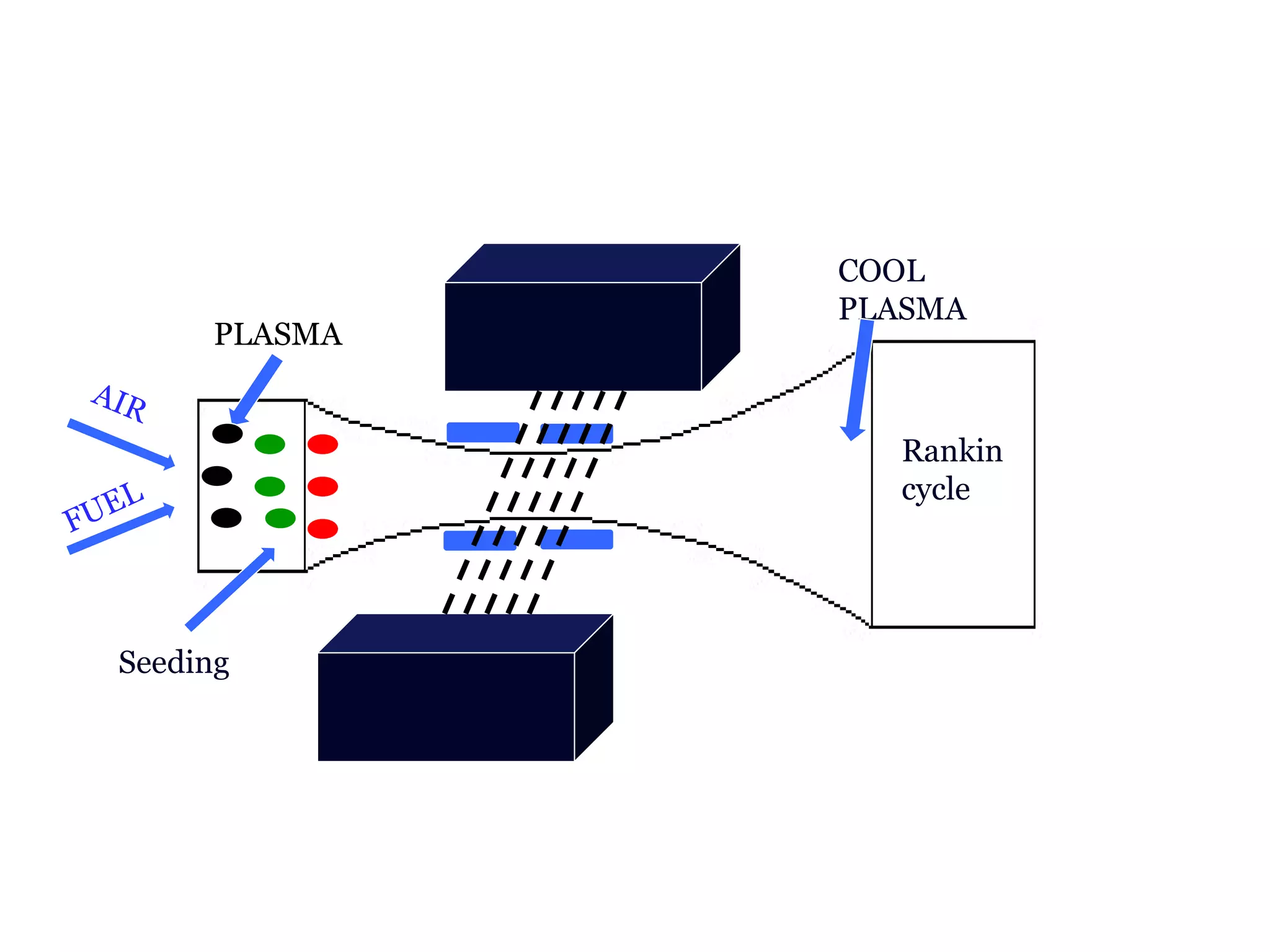 AIR
PLASMA
COOL
PLASMA
Magnet
Rankin
cycle
Seeding
FUEL
 