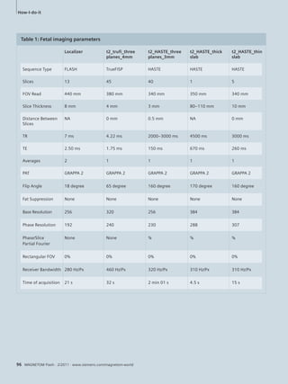 How-I-do-it 
Table 1: Fetal imaging parameters 
Localizer t2_trufi_three t2_HASTE_three t2_HASTE_thick t2_HASTE_thin 
planes_4mm planes_3mm slab slab 
Sequence Type FLASH TrueFISP HASTE HASTE HASTE 
Slices 13 45 40 1 5 
FOV Read 440 mm 380 mm 340 mm 350 mm 340 mm 
Slice Thickness 8 mm 4 mm 3 mm 80–110 mm 10 mm 
Distance Between NA 0 mm 0.5 mm NA 0 mm 
Slices 
TR 7 ms 4.22 ms 2000–3000 ms 4500 ms 3000 ms 
TE 2.50 ms 1.75 ms 150 ms 670 ms 260 ms 
Averages 2 1 1 1 1 
PAT GRAPPA 2 GRAPPA 2 GRAPPA 2 GRAPPA 2 GRAPPA 2 
Flip Angle 18 degree 65 degree 160 degree 170 degree 160 degree 
Fat Suppression None None None None None 
Base Resolution 256 320 256 384 384 
Phase Resolution 192 240 230 288 307 
Phase/Slice None None ⅝ ⅝ ⅝ 
Partial Fourier 
Rectangular FOV 0% 0% 0% 0% 0% 
Receiver Bandwidth 280 Hz/Px 460 Hz/Px 320 Hz/Px 310 Hz/Px 310 Hz/Px 
Time of acquisition 21 s 32 s 2 min 01 s 4.5 s 15 s 
96 MAGNETOM Flash · 2/2011 · www.siemens.com/magnetom-world 
 