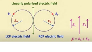 Magneto optic effect
