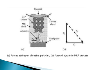 (a) Forces acting on abrasive particle , (b) Force diagram in MRF process
 