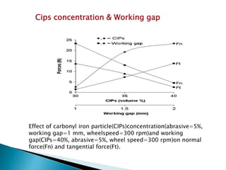Effect of carbonyl iron particle(CIPs)concentration(abrasive=5%,
working gap=1 mm, wheelspeed=300 rpm)and working
gap(CIPs=40%, abrasive=5%, wheel speed=300 rpm)on normal
force(Fn) and tangential force(Ft).
Cips concentration & Working gap
 
