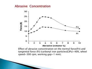 Effect of abrasive concentration on the normal force(Fn) and
tangential force (Ft) (carbonyl iron particles(CIPs)=40%, wheel
speed=300 rpm, working gap=1 mm).
Abrasive Concentration
 