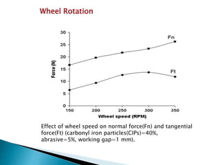 Effect of wheel speed on normal force(Fn) and tangential
force(Ft) (carbonyl iron particles(CIPs)=40%,
abrasive=5%, working gap=1 mm).
Wheel Rotation
 
