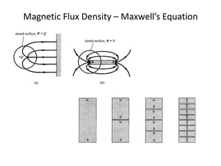 Magnetic Flux Density – Maxwell’s Equation