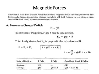 Magnetic Forces