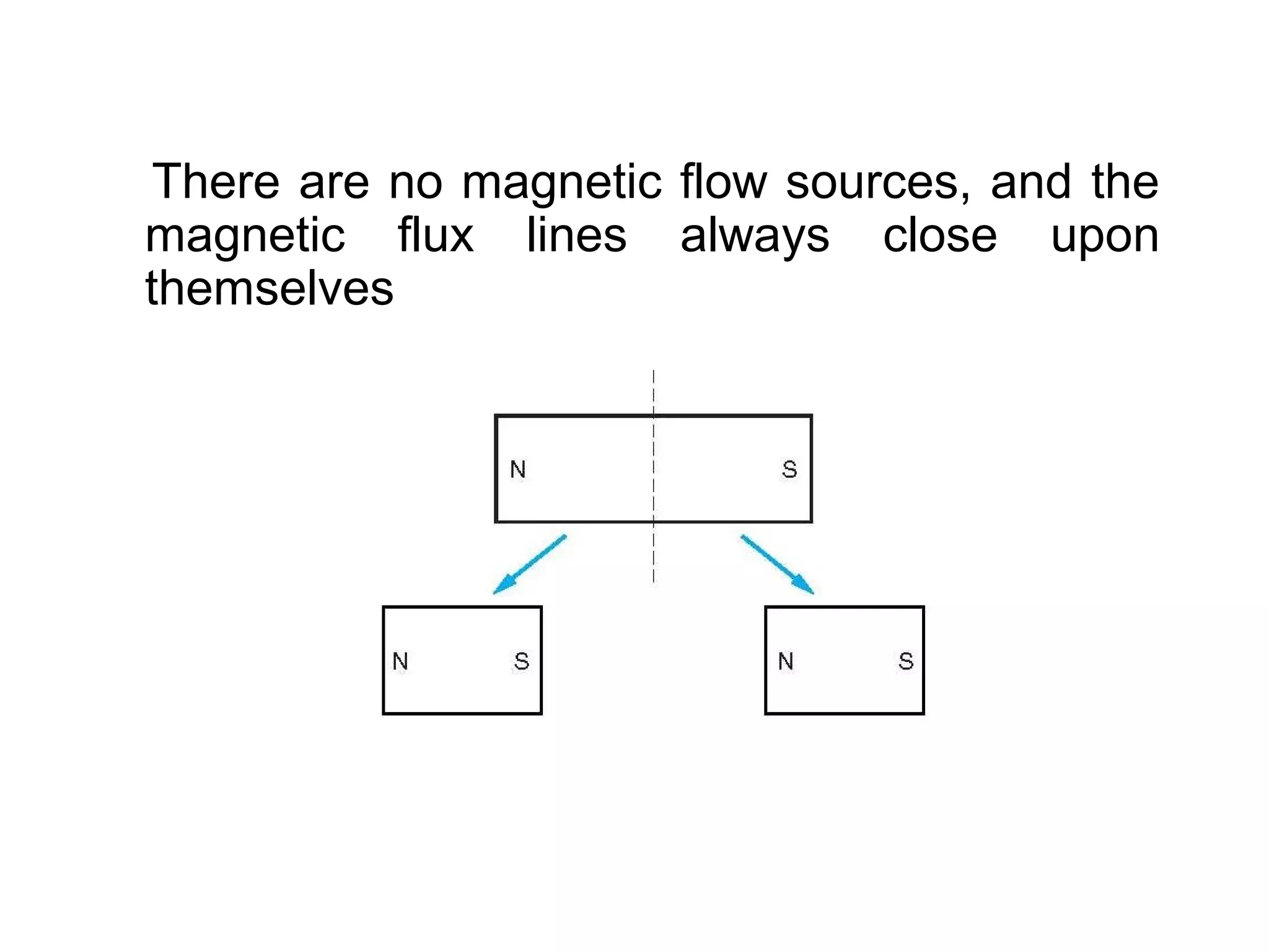 There are no magnetic flow sources, and the
magnetic flux lines always close upon
themselves
 