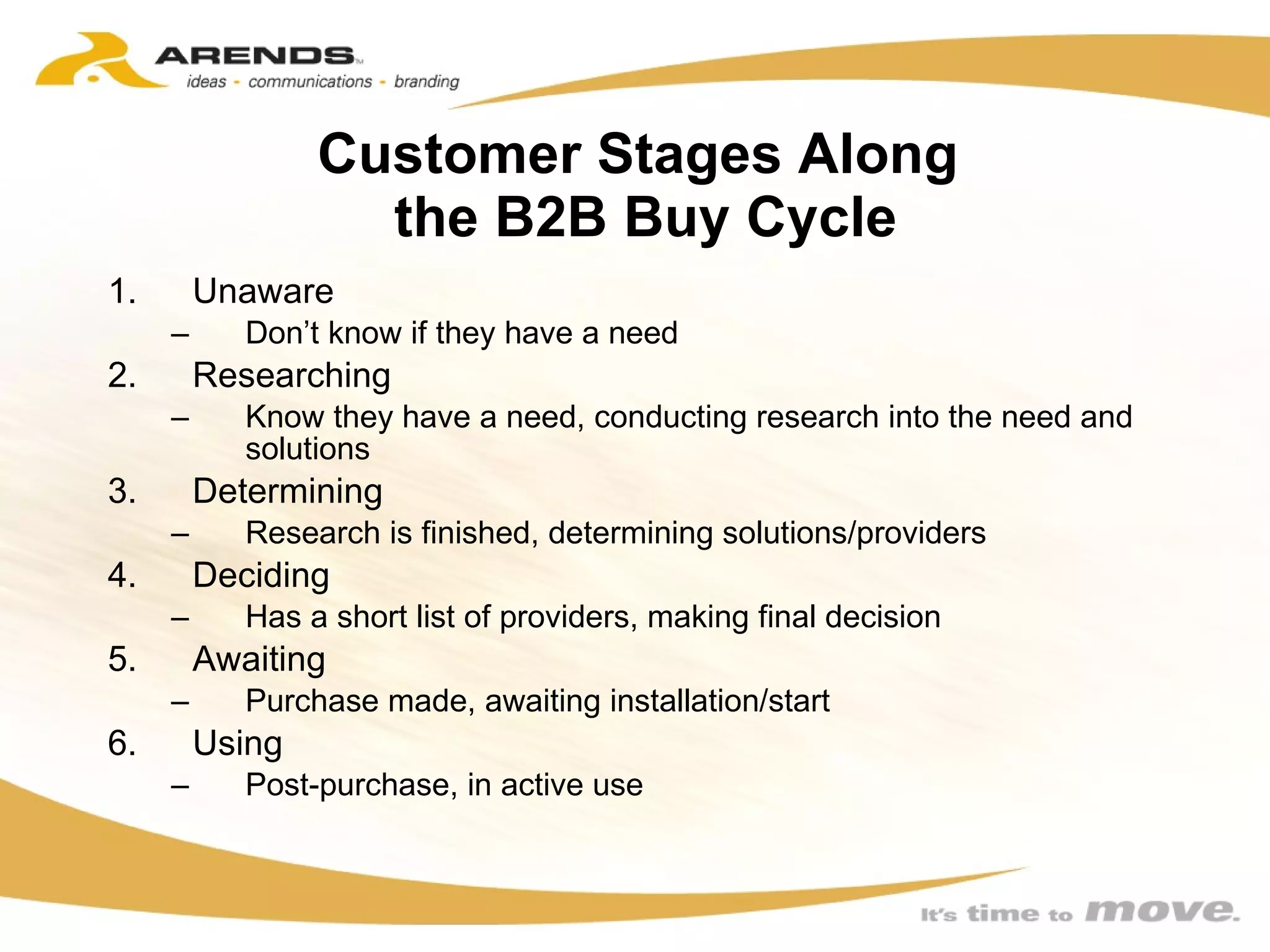 Customer Stages Along  the B2B Buy Cycle Unaware Don’t know if they have a need Researching Know they have a need, conducting research into the need and solutions Determining Research is finished, determining solutions/providers Deciding Has a short list of providers, making final decision  Awaiting Purchase made, awaiting installation/start Using Post-purchase, in active use 