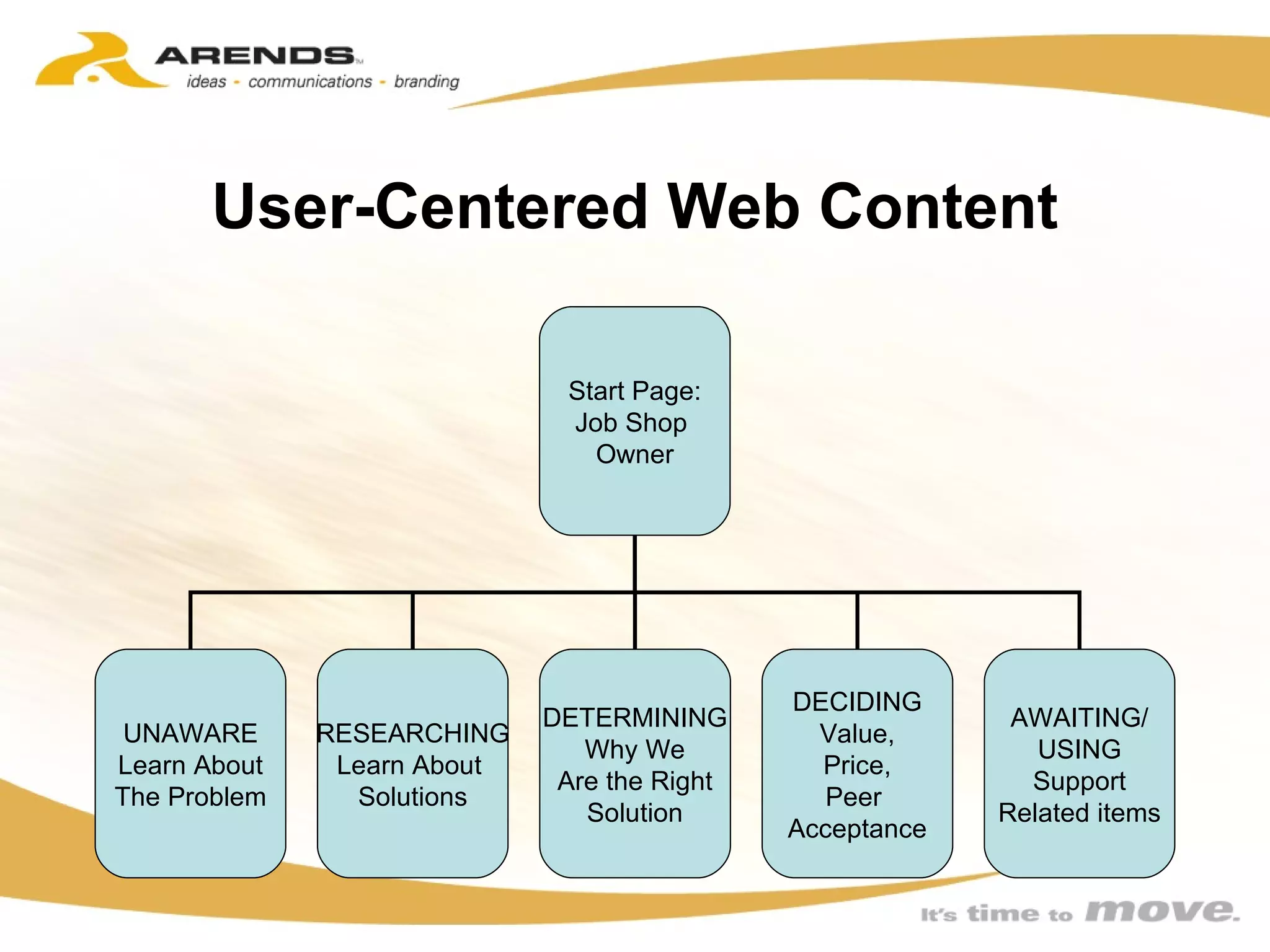 User-Centered Web Content Start Page: Job Shop  Owner UNAWARE Learn About The Problem RESEARCHING Learn About  Solutions DETERMINING Why We Are the Right Solution DECIDING Value, Price, Peer  Acceptance AWAITING/ USING Support Related items 