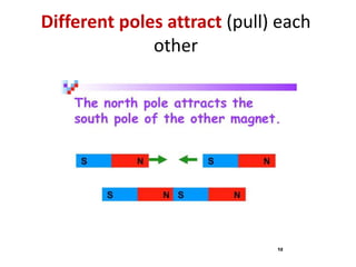 Different poles attract (pull) each
other
 