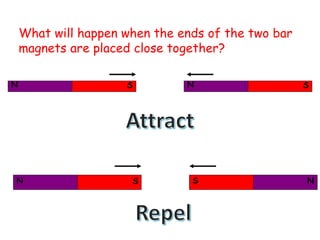 SN S N
SN SN
What will happen when the ends of the two bar
magnets are placed close together?
 