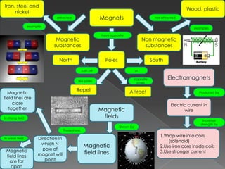 Concept Map Of Magnetism Magnets And Electromagnets Concept Map