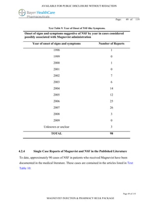 AVAILABLE FOR PUBLIC DISCLOSURE WITHOUT REDACTION




                                                                                 Page:     49 of      119


                        Text Table 9: Year of Onset of NSF-like Symptoms.

    Onset of signs and symptoms suggestive of NSF by year in cases considered
    possibly associated with Magnevist administration

            Year of onset of signs and symptoms                    Number of Reports

                            1998                                            1

                            1999                                            0

                            2000                                            1

                            2001                                            0

                            2002                                            7

                            2003                                            6

                            2004                                            14

                            2005                                            12

                            2006                                            25

                            2007                                            26

                            2008                                            3

                            2009                                            0

                    Unknown or unclear                                      3

                          TOTAL                                             98




4.2.4       Single Case Reports of Magnevist and NSF in the Published Literature

To date, approximately 90 cases of NSF in patients who received Magnevist have been
documented in the medical literature. These cases are contained in the articles listed in Text
Table 10:




                                                                                         Page 49 of 119

                      MAGNEVIST INJECTION & PHARMACY BULK PACKAGE
 