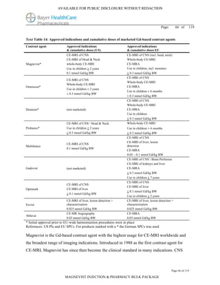 AVAILABLE FOR PUBLIC DISCLOSURE WITHOUT REDACTION




                                                                                         Page:        66 of   119


Text Table 14: Approved indications and cumulative doses of marketed Gd-based contrast agents
Contrast agent            Approved Indications                  Approved indications
                          & cumulative doses (US)               & cumulative doses EU
                          CE-MRI of CNS                         CE-MRI of CNS (incl. head, neck)
                          CE-MRI of Head & Neck                 Whole-body CE-MRI
Magnevist*                whole-body CE-MRI                     CE-MRA
                          Use in children  2 years             Use in children, incl. neonates
                          0.1 mmol Gd/kg BW                      0.3 mmol Gd/kg BW
                                                                CE-MRI of CNS
                          CE-MRI of CNS
                                                                Whole-body CE-MRI
                          Whole-body CE-MRI
Omniscan*                                                       CE-MRA
                          Use in children  2 years
                                                                Use in children  6 months
                           0.3 mmol Gd/kg BW
                                                                 0.3 mmol Gd/kg BW
                                                                CE-MRI of CNS
                                                                Whole-body CE-MRI
Dotarem*                  (not marketed)                        CE-MRA
                                                                Use in children
                                                                 0.3 mmol Gd/kg BW
                          CE-MRI of CNS / Head & Neck           Whole-body CE-MRI
Prohance*                 Use in children  2 years             Use in children  6 months
                           0.3 mmol Gd/kg BW                    0.3 mmol Gd/kg BW
                                                                CE-MRI of CNS
                                                                CE-MRI of liver, lesion
                          CE-MRI of CNS
Multihance                                                      detection
                          0.1 mmol Gd/kg BW
                                                                CE-MRA
                                                                0.05 – 0.1 mmol Gd/kg BW
                                                                CE-MRI of CNS / Brain Perfusion
                                                                CE-MRI of kidneys and liver
Gadovist                  (not marketed)                        CE-MRA
                                                                 0.3 mmol Gd/kg BW
                                                                Use in children  7 years
                                                                CE-MRI of CNS
                          CE-MRI of CNS
                                                                CE-MRI of liver
Optimark                  CE.MRI of liver
                                                                 0.1 mmol Gd/kg BW
                           0.1 mmol Gd/kg BW
                                                                Use in children  2 years
                          CE-MRI of liver, lesion detection +   CE-MRI of liver, lesion detection +
Eovist                    characterization                      characterization
                          0.025 mmol Gd/kg BW                   0.025 mmol Gd/kg BW
                          CE-MR Angiography                     CE-MRA
Ablavar
                          0.03 mmol Gd/kg BW                    0.03 mmol Gd/kg BW
* Initial approval prior to EU-wide harmoniaztion procedures were in place
References: US PIs and EU SPCs. For products marked with a * the German SPCs was used

Magnevist is the Gd-based contrast agent with the highest usage for CE-MRI worldwide and
the broadest range of imaging indications. Introduced in 1988 as the first contrast agent for
CE-MRI, Magnevist has since then become the clinical standard in many indications. CNS



                                                                                                 Page 66 of 119

                         MAGNEVIST INJECTION & PHARMACY BULK PACKAGE
 