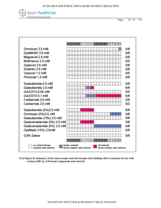 AVAILABLE FOR PUBLIC DISCLOSURE WITHOUT REDACTION




                                                                                      Page:    92 of   119




Text Figure 8: Summary of the macroscopic and microscopic skin findings after treatment of rats with
       various GBCAs, Gd-based compounds and controls




                        MAGNEVIST INJECTION & PHARMACY BULK PACKAGE
 
