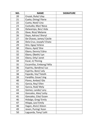 NO.                NAME          SIGNATURE
20    Cruzat, Dulo/ Lilay
21    Cueto, Oning/ Florie
22    Cueto, Noel/ Lina
23    Custudio, Mar/ Nova
24    Dalwampo, Ben/ Aida
25    Dave, Rico/ Melanie
26    Dayo, Adrian/ Sheryl
27    De Chavez, James/ Cecile
28    Dela Cruz, Joseph/ Chato
29    Driz, Egay/ Arlene
30    Ebora, Apol/ Shie
31    Ebora, Dennis/ Edna
32    Ebora, Obeth/ Lyn
33    Ebora, Orly/ Janet
34    Escal, Jr/ Pening
35    Escamillas, Embong/ Mila
36    Espiritu, Bandino/ Luz
37    Espiritu, Boni/ Loly
38    Fajardo, Vio/ Teteth
39    Fandiño, Cesar/ Jing
40    Flores, Ambet/ Glo
41    Garcia, Rey/ Ellen
42    Garcia, Rod/ Mely
43    Gomez, Lando/ Lory
44    Gonzales, Alex/ Letty
45    Gonzalez, Cito/ Escen
46    Hidalgo, Greg/ Emily
47    Hilapo, Jun/ Emily
48    Ilagan, Alvin/ Aileen
49    Joven, Puring/ Azon
50    Laguarda, Tony/ Lolit
 
