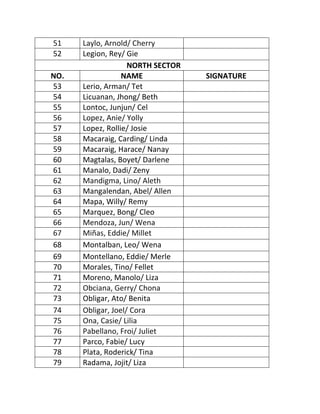 51    Laylo, Arnold/ Cherry
52    Legion, Rey/ Gie
                    NORTH SECTOR
NO.               NAME             SIGNATURE
53    Lerio, Arman/ Tet
54    Licuanan, Jhong/ Beth
55    Lontoc, Junjun/ Cel
56    Lopez, Anie/ Yolly
57    Lopez, Rollie/ Josie
58    Macaraig, Carding/ Linda
59    Macaraig, Harace/ Nanay
60    Magtalas, Boyet/ Darlene
61    Manalo, Dadi/ Zeny
62    Mandigma, Lino/ Aleth
63    Mangalendan, Abel/ Allen
64    Mapa, Willy/ Remy
65    Marquez, Bong/ Cleo
66    Mendoza, Jun/ Wena
67    Miñas, Eddie/ Millet
68    Montalban, Leo/ Wena
69    Montellano, Eddie/ Merle
70    Morales, Tino/ Fellet
71    Moreno, Manolo/ Liza
72    Obciana, Gerry/ Chona
73    Obligar, Ato/ Benita
74    Obligar, Joel/ Cora
75    Ona, Casie/ Lilia
76    Pabellano, Froi/ Juliet
77    Parco, Fabie/ Lucy
78    Plata, Roderick/ Tina
79    Radama, Jojit/ Liza
 