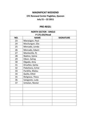 MAGNIFICAT WEEKEND
        CFC Renewal Center Pagbilao, Quezon
                 July 21 – 22 2011


                     PRE-REGS:
               NORTH SECTOR - SINGLE
                    P 175.OO/Head
NO.               NAME                 SIGNATURE
23    Marasigan, Paul
24    Masilungan, Glo
25    Mercado, Lenda
26    Mercado, Edwin
27    Montecillo, Pj
28    Nadrez, Sylvia
29    Obon, Saling
30    Olgado, Amy
31    Orvañez, Santa
32    Pabellano, Echie
33    Pardilla, Malou
34    Quillo, Ethel
35    Religioso, Thess
36    Salagoste, Ludy
37    Untalan, Nestor
 