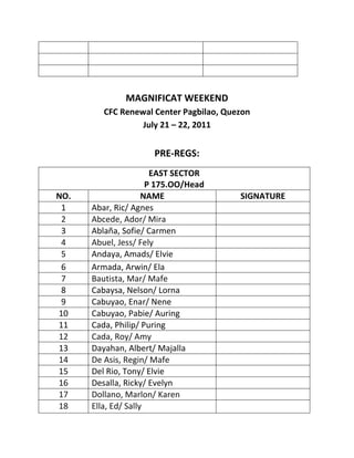 MAGNIFICAT WEEKEND
         CFC Renewal Center Pagbilao, Quezon
                  July 21 – 22, 2011


                      PRE-REGS:
                       EAST SECTOR
                      P 175.OO/Head
NO.                  NAME                SIGNATURE
 1    Abar, Ric/ Agnes
 2    Abcede, Ador/ Mira
 3    Ablaña, Sofie/ Carmen
 4    Abuel, Jess/ Fely
 5    Andaya, Amads/ Elvie
 6    Armada, Arwin/ Ela
 7    Bautista, Mar/ Mafe
 8    Cabaysa, Nelson/ Lorna
 9    Cabuyao, Enar/ Nene
10    Cabuyao, Pabie/ Auring
11    Cada, Philip/ Puring
12    Cada, Roy/ Amy
13    Dayahan, Albert/ Majalla
14    De Asis, Regin/ Mafe
15    Del Rio, Tony/ Elvie
16    Desalla, Ricky/ Evelyn
17    Dollano, Marlon/ Karen
18    Ella, Ed/ Sally
 