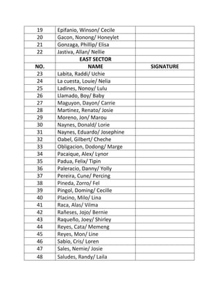 19    Epifanio, Winson/ Cecile
20    Gacon, Nonong/ Honeylet
21    Gonzaga, Phillip/ Elisa
22    Jastiva, Allan/ Nellie
                EAST SECTOR
NO.                 NAME           SIGNATURE
23    Labita, Raddi/ Uchie
24    La cuesta, Louie/ Nelia
25    Ladines, Nonoy/ Lulu
26    Llamado, Boy/ Baby
27    Maguyon, Dayon/ Carrie
28    Martinez, Renato/ Josie
29    Moreno, Jon/ Marou
30    Naynes, Donald/ Lorie
31    Naynes, Eduardo/ Josephine
32    Oabel, Gilbert/ Cheche
33    Obligacion, Dodong/ Marge
34    Pacaique, Alex/ Lynor
35    Padua, Felix/ Tipin
36    Paleracio, Danny/ Yolly
37    Pereira, Cune/ Percing
38    Pineda, Zorro/ Fel
39    Pingol, Doming/ Cecille
40    Placino, Milo/ Lina
41    Raca, Alas/ Vilma
42    Rañeses, Jojo/ Bernie
43    Raqueño, Joey/ Shirley
44    Reyes, Cata/ Memeng
45    Reyes, Mon/ Line
46    Sabio, Cris/ Loren
47    Sales, Nemie/ Josie
48    Saludes, Randy/ Laila
 