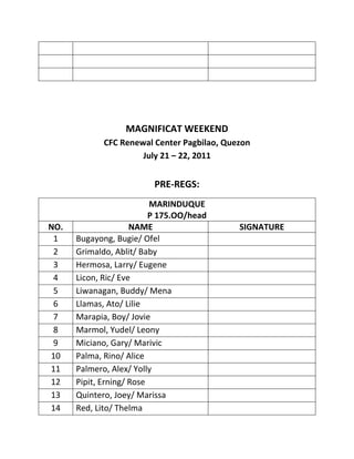 MAGNIFICAT WEEKEND
             CFC Renewal Center Pagbilao, Quezon
                      July 21 – 22, 2011


                         PRE-REGS:
                          MARINDUQUE
                          P 175.OO/head
NO.                  NAME                    SIGNATURE
 1    Bugayong, Bugie/ Ofel
 2    Grimaldo, Ablit/ Baby
 3    Hermosa, Larry/ Eugene
 4    Licon, Ric/ Eve
 5    Liwanagan, Buddy/ Mena
 6    Llamas, Ato/ Lilie
 7    Marapia, Boy/ Jovie
 8    Marmol, Yudel/ Leony
 9    Miciano, Gary/ Marivic
10    Palma, Rino/ Alice
11    Palmero, Alex/ Yolly
12    Pipit, Erning/ Rose
13    Quintero, Joey/ Marissa
14    Red, Lito/ Thelma
 