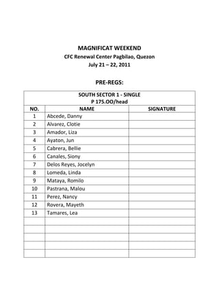 MAGNIFICAT WEEKEND
            CFC Renewal Center Pagbilao, Quezon
                     July 21 – 22, 2011


                         PRE-REGS:
                    SOUTH SECTOR 1 - SINGLE
                         P 175.OO/head
NO.                  NAME                     SIGNATURE
 1    Abcede, Danny
 2    Alvarez, Clotie
 3    Amador, Liza
 4    Ayaton, Jun
 5    Cabrera, Bellie
 6    Canales, Siony
 7    Delos Reyes, Jocelyn
 8    Lomeda, Linda
 9    Mataya, Romilo
10    Pastrana, Malou
11    Perez, Nancy
12    Rovera, Mayeth
13    Tamares, Lea
 