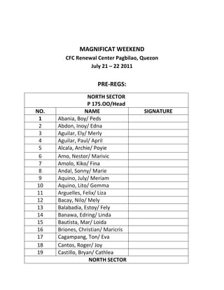 MAGNIFICAT WEEKEND
         CFC Renewal Center Pagbilao, Quezon
                  July 21 – 22 2011


                      PRE-REGS:
                    NORTH SECTOR
                    P 175.OO/Head
NO.               NAME                SIGNATURE
 1    Abania, Boy/ Peds
 2    Abdon, Inoy/ Edna
 3    Aguilar, Ely/ Merly
 4    Aguilar, Paul/ April
 5    Alcala, Archie/ Poyie
 6    Amo, Nestor/ Marivic
 7    Amolo, Kiko/ Fina
 8    Andal, Sonny/ Marie
 9    Aquino, July/ Meriam
10    Aquino, Lito/ Gemma
11    Arguelles, Felix/ Liza
12    Bacay, Nilo/ Mely
13    Balabadia, Estoy/ Fely
14    Banawa, Edring/ Linda
15    Bautista, Mar/ Loida
16    Briones, Christian/ Maricris
17    Cagampang, Ton/ Eva
18    Cantos, Roger/ Joy
19    Castillo, Bryan/ Cathlea
                    NORTH SECTOR
 