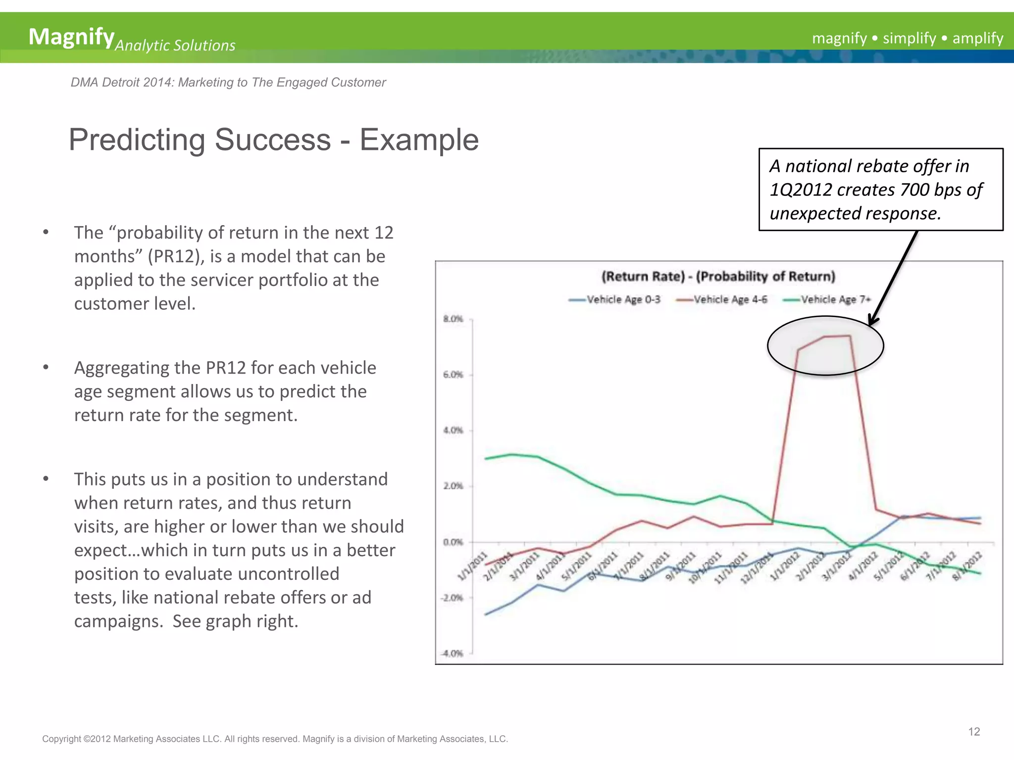 magnify • simplify • amplifyMagnifyAnalytic Solutions
DMA Detroit 2014: Marketing to The Engaged Customer
Predicting Success - Example
12
Copyright ©2012 Marketing Associates LLC. All rights reserved. Magnify is a division of Marketing Associates, LLC.
• The “probability of return in the next 12
months” (PR12), is a model that can be
applied to the servicer portfolio at the
customer level.
• Aggregating the PR12 for each vehicle
age segment allows us to predict the
return rate for the segment.
• This puts us in a position to understand
when return rates, and thus return
visits, are higher or lower than we should
expect…which in turn puts us in a better
position to evaluate uncontrolled
tests, like national rebate offers or ad
campaigns. See graph right.
A national rebate offer in
1Q2012 creates 700 bps of
unexpected response.
 