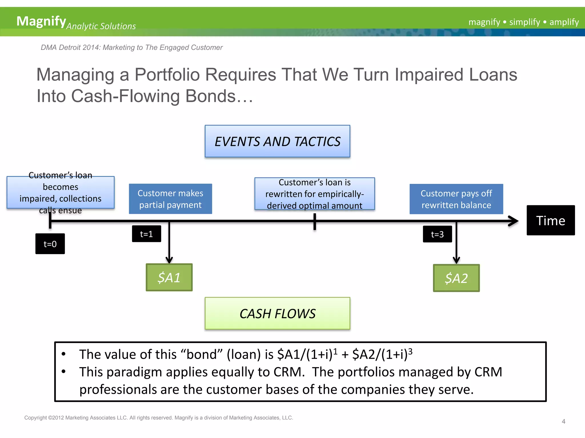 magnify • simplify • amplifyMagnifyAnalytic Solutions
DMA Detroit 2014: Marketing to The Engaged Customer
Managing a Portfolio Requires That We Turn Impaired Loans
Into Cash-Flowing Bonds…
4
Copyright ©2012 Marketing Associates LLC. All rights reserved. Magnify is a division of Marketing Associates, LLC.
EVENTS AND TACTICS
CASH FLOWS
$A1
Customer makes
partial payment
$A2
Customer’s loan
becomes
impaired, collections
calls ensue
Customer pays off
rewritten balance
Time
t=0
t=1 t=3
Customer’s loan is
rewritten for empirically-
derived optimal amount
• The value of this “bond” (loan) is $A1/(1+i)1 + $A2/(1+i)3
• This paradigm applies equally to CRM. The portfolios managed by CRM
professionals are the customer bases of the companies they serve.
 