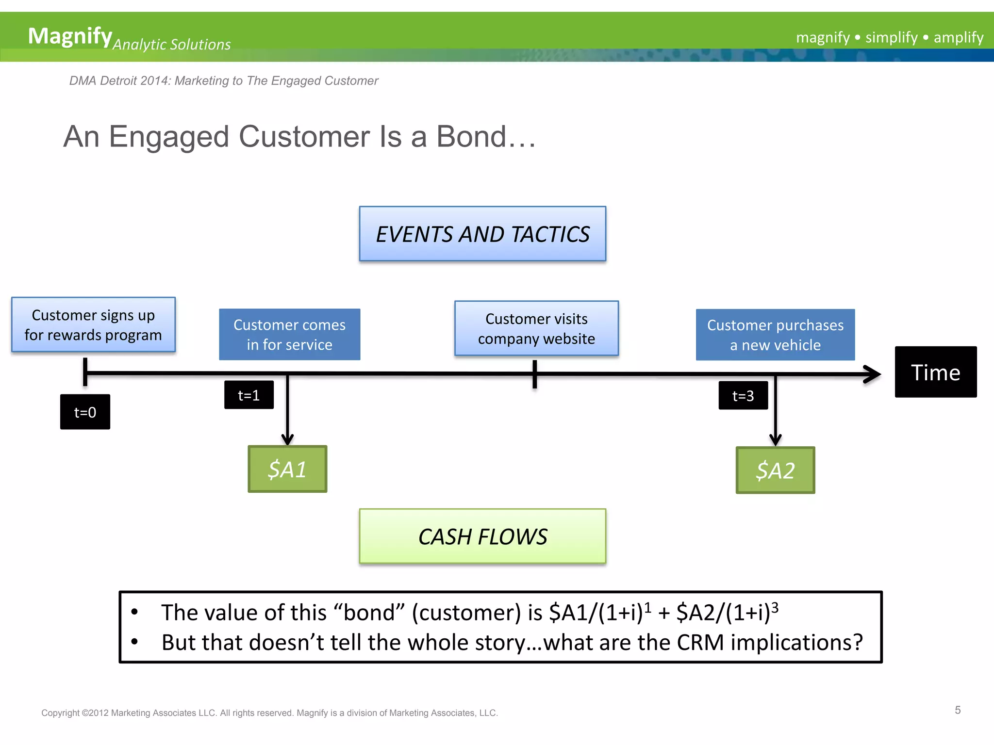 magnify • simplify • amplifyMagnifyAnalytic Solutions
DMA Detroit 2014: Marketing to The Engaged Customer
An Engaged Customer Is a Bond…
5Copyright ©2012 Marketing Associates LLC. All rights reserved. Magnify is a division of Marketing Associates, LLC.
EVENTS AND TACTICS
CASH FLOWS
$A1
Customer comes
in for service
$A2
Customer signs up
for rewards program
Customer purchases
a new vehicle
Time
t=0
t=1 t=3
Customer visits
company website
• The value of this “bond” (customer) is $A1/(1+i)1 + $A2/(1+i)3
• But that doesn’t tell the whole story…what are the CRM implications?
 