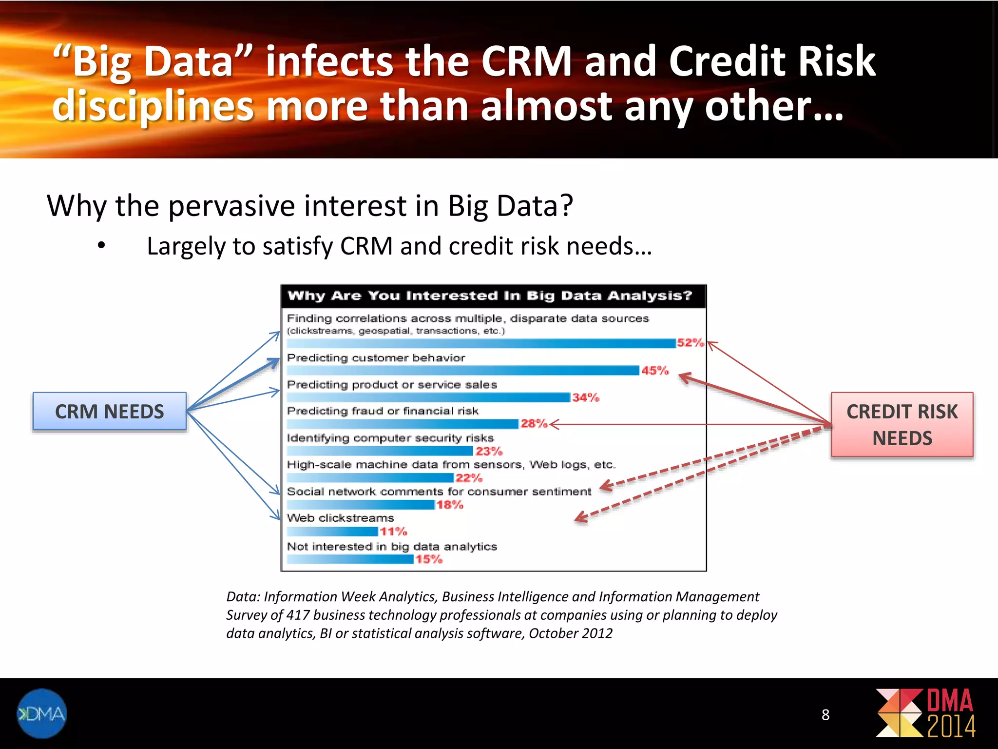 “Big Data” infects the CRM and Credit Risk 
disciplines more than almost any other… 
Why the pervasive interest in Big Data? 
• Largely to satisfy CRM and credit risk needs… 
Data: Information Week Analytics, Business Intelligence and Information Management 
Survey of 417 business technology professionals at companies using or planning to deploy 
data analytics, BI or statistical analysis software, October 2012 
CREDIT RISK 
NEEDS 
CRM NEEDS 
8 
 