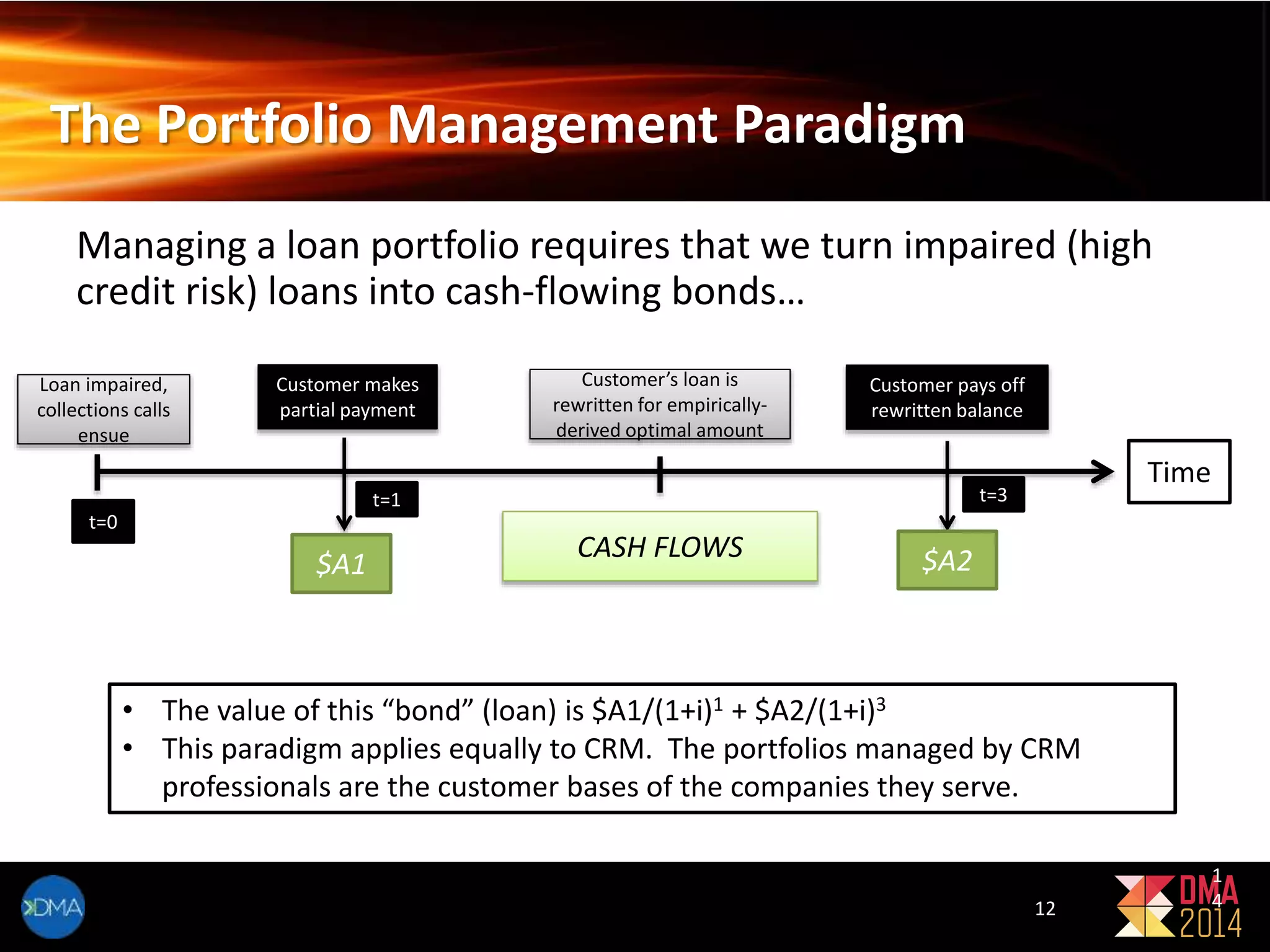 The Portfolio Management Paradigm 
1 
4 
Managing a loan portfolio requires that we turn impaired (high 
credit risk) loans into cash-flowing bonds… 
Customer’s loan is 
rewritten for empirically-derived 
optimal amount 
CASH FLOWS 
Customer makes 
partial payment 
$A1 
$A2 
Loan impaired, 
collections calls 
ensue 
Customer pays off 
rewritten balance 
Time 
t=0 
t=1 t=3 
• The value of this “bond” (loan) is $A1/(1+i)1 + $A2/(1+i)3 
• This paradigm applies equally to CRM. The portfolios managed by CRM 
professionals are the customer bases of the companies they serve. 
12 
 
