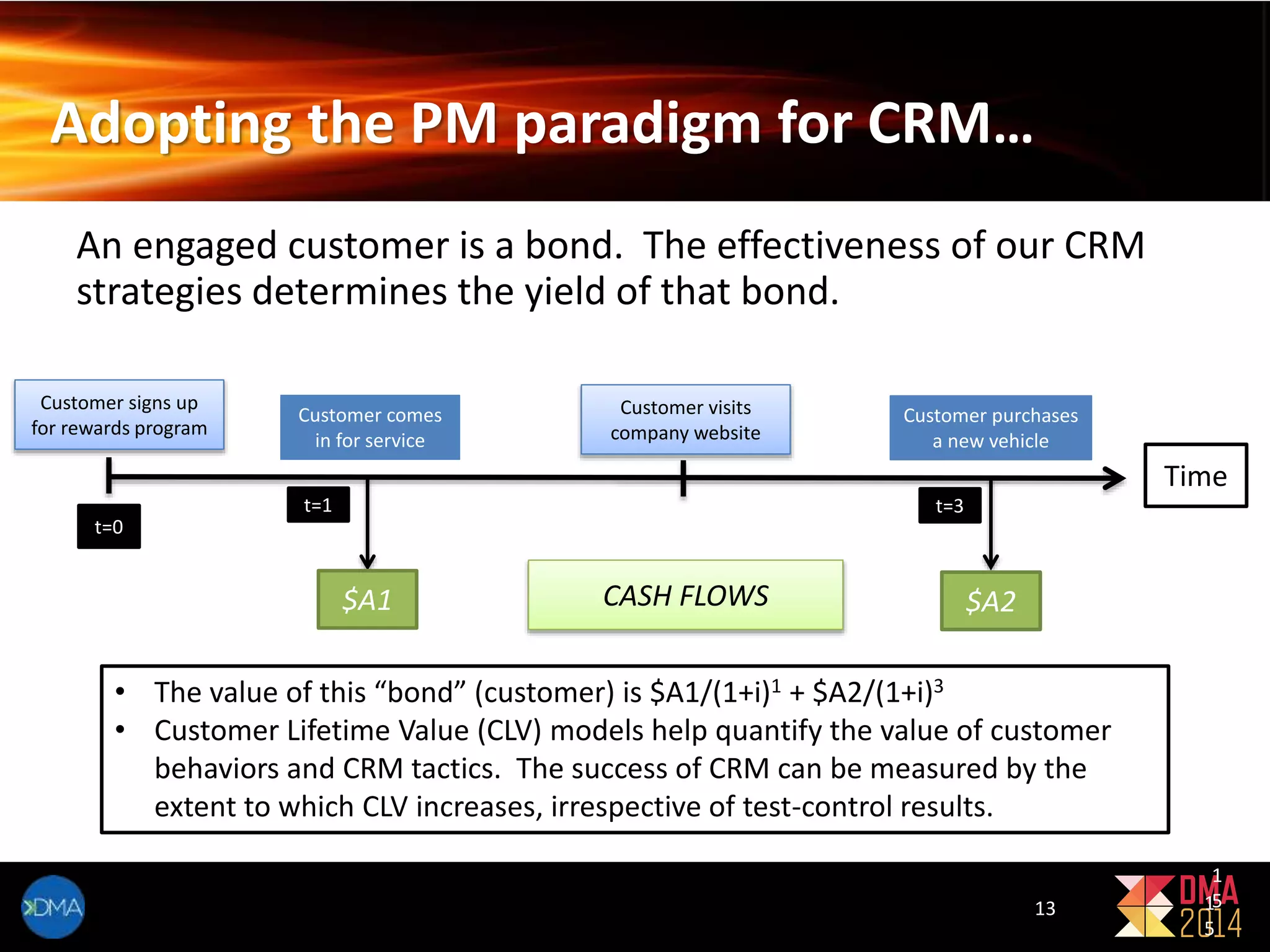 Adopting the PM paradigm for CRM… 
1 
5 
An engaged customer is a bond. The effectiveness of our CRM 
strategies determines the yield of that bond. 
1 
5 
Customer comes 
in for service 
Customer visits 
company website 
$A1 CASH FLOWS 
$A2 
Customer signs up 
for rewards program 
Customer purchases 
a new vehicle 
Time 
t=0 
t=1 t=3 
• The value of this “bond” (customer) is $A1/(1+i)1 + $A2/(1+i)3 
• Customer Lifetime Value (CLV) models help quantify the value of customer 
behaviors and CRM tactics. The success of CRM can be measured by the 
extent to which CLV increases, irrespective of test-control results. 
13 
 