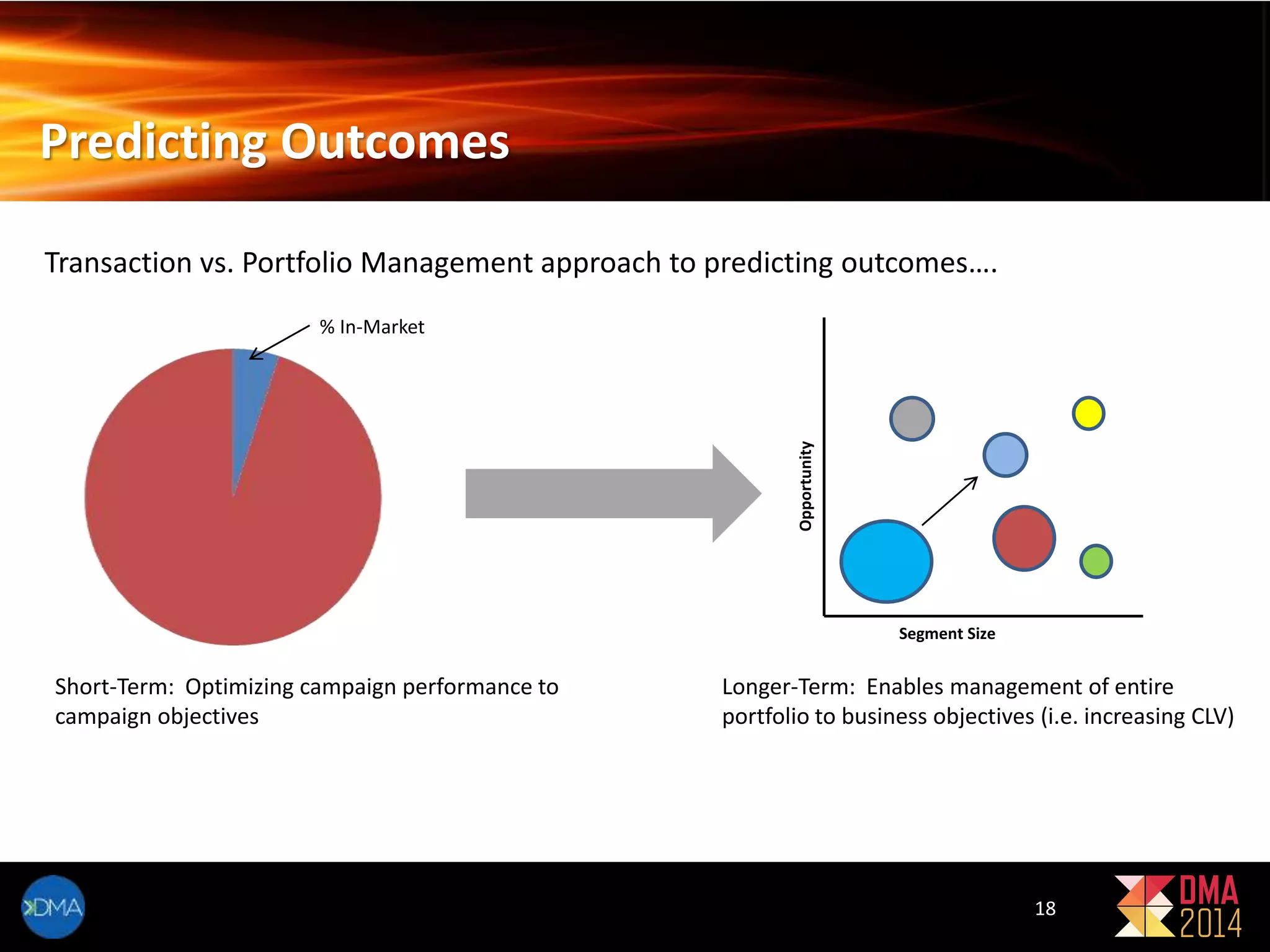 Predicting Outcomes 
18 
Transaction vs. Portfolio Management approach to predicting outcomes…. 
% In-Market 
Short-Term: Optimizing campaign performance to 
campaign objectives 
Segment Size 
Opportunity 
Longer-Term: Enables management of entire 
portfolio to business objectives (i.e. increasing CLV) 
 