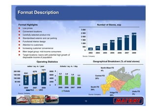 3 000 
2 500 
2 000 
1 500 
1 000 
500 
Source: Company 
13 
Format Description 
Format Highlights 
 Low prices 
 Convenient locations 
 Carefully selected product mix 
 Standardised exterior and car parking 
 Functional interior design 
 Attention to customers 
 Increasing customer convenience 
 Main target group: mid-income consumers 
 Target locations: towns with potential high growth of 
disposable income of population 
Number of Stores, eop 
610 
1 014 
Geographical Breakdown (% of total stores) 
South FD 
39% 
Urals FD 
3% 
North-West FD 
4% 
Volga FD 
29% 
Central FD 
25% 
1 500 
1 893 
2 194 
2 568 
368 
0 
2002 2003 2004 2005 2006 2007 2008 
Operating Statistics 
3,6 3,3 4,0 3,9 
6 
4 
2 
0 
2005 2006 2007 2008 
Tickets 
sales / sq. m. / year 
Source: Company 
5341 
200 000 
150 000 
100 000 
50 000 
Source: Company 
tickets / sq. m. / day 
185 837 
160 607 
145 207 
6279 
7477 
0 
2006 2007 2008 
8000 
6000 
4000 
2000 
0 
Rub USD 
 