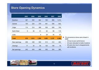 2007 
889 
546 
628 
89 
45 
2,197 
412 
108 
15 
Store Opening Dynamics 
2008 
1,013 
642 
744 
116 
67 
2,582 
463 
78 
385 
2005 
684 
379 
368 
61 
8 
1,500 
550 
64 
486 
2006 
783 
461 
536 
84 
29 
1,893 
513 
120 
393 
304 
Southern 
Central 
Volga 
North West 
Urals 
Total 
New openings 
2003 
387 
100 
114 
9 
610 
259 
2004 
550 
224 
214 
26 
1,014 
438 
Closings 17 34 
Net openings 
242 
404 
 78 convenience stores were closed in 
2008 
– 30 due to poor performance 
– 22 were relocated to better locations 
– 26 were shut due to disagreements 
with landlords 
 