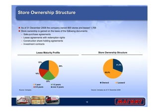 As of 31 December 2008 the company owned 800 stores and leased 1,768 
 Store ownership is gained on the basis of the following documents: 
– Sale-purchase agreements 
– Lease agreements with redemption rights 
– Construction share holding agreements 
– Investment contracts 
Lease Maturity Profile Store Ownership Structure 
16 
Store Ownership Structure 
31,2% 
68,8% 
Owned Leased 
39% 
23% 
22% 
16% 
1 year 1-3 years 
3-5 years over 5 years 
Source: Company Source: Company as of 31 December 2008 
 