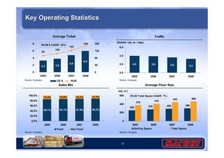 (tickets / sq. m. / day) 
6,0 
4,0 
2,0 
Source: Company 
(sq. m.) 
600 
400 
200 
17 
Key Operating Statistics 
Average Ticket 
Sales Mix 
160 
120 
80 
40 
14,3% 12,9% 12,1% 11,7% 
88,3% 
85.7% 87.1% 87.9% 
8 
6 
4 
2 
Source: Company 
100,0% 
80,0% 
60,0% 
40,0% 
20,0% 
0,0% 
2005 2006 2007 2008 
Food Non Food 
Traffic 
4,0 3,9 3,6 3,3 
0,0 
2005 2006 2007 2008 
Average Floor Size 
376 410 
443 458 
255 276 292 299 
0 
2005 2006 2007 2008 
Selling Space Total Space 
Source: Company 
Source: Company 
05-08 $ CAGR: 22% 
05-08 Total Space CAGR: 7% 
3,3 3,8 
4,8 
6,0 
93 
105 
122 
149 
0 
2005 2006 2007 2008 
0 
US $ RUB 
 