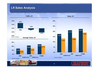 30% 
25% 
20% 
15% 
10% 
5% 
18 
Lfl Sales Analysis 
Traffic, Lfl 
Average Ticket, Lfl 
25,2% 
22,0% 
Source: Company 
14,3% 
21,7% 
14,8% 
10,1% 
4,0% 
2,0% 
0,0% 
-2,0% 
30% 
20% 
10% 
0% 
2006 2007 FY2008 
US$ terms RUB terms 
-2,3% 
-0,8% 
2,8% 
-4,0% 
2006 2007 FY2008 
Sales, Lfl 
22,3% 
21,1% 
17,5% 
18,8% 
13,9% 
13,2% 
0% 
2006 2007 FY2008 
US$ terms RUB terms 
Source: Company 
Source: Company 
 